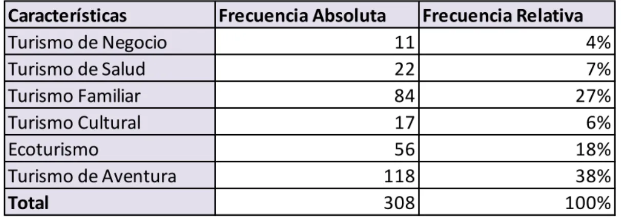 Tabla 3: Tipo de turismo que practica  
