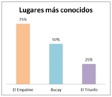 Tabla 4: Lugar más conocido. 