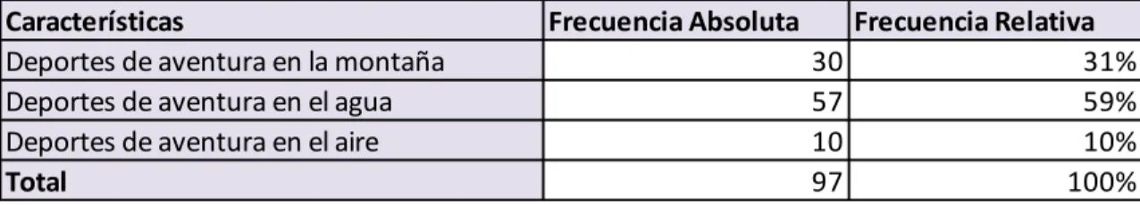 Tabla 7: Tipos de deporte que ha practicado. 