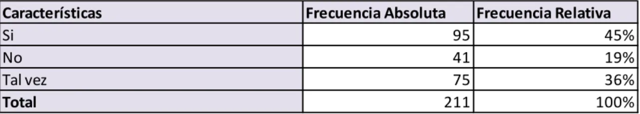 Tabla 9 Practicaría deportes de aventura. 