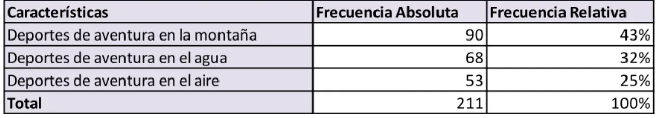 Tabla 10 Tipos de deporte que le gustaría practicar. 