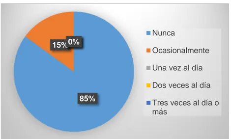 Figura 3. Frecuencia con la que utiliza la seda dental 