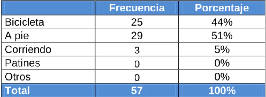 Tabla 4. 4 Medios de preferencia para recorrer el proyecto 