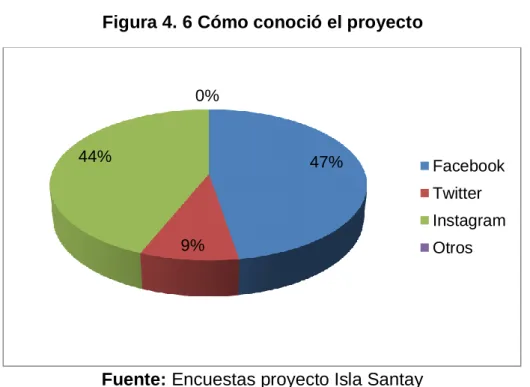 Figura 4. 6 Cómo conoció el proyecto 