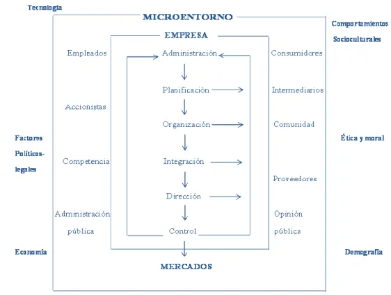 Gráfico 1: Macro ambiente del Negocio 