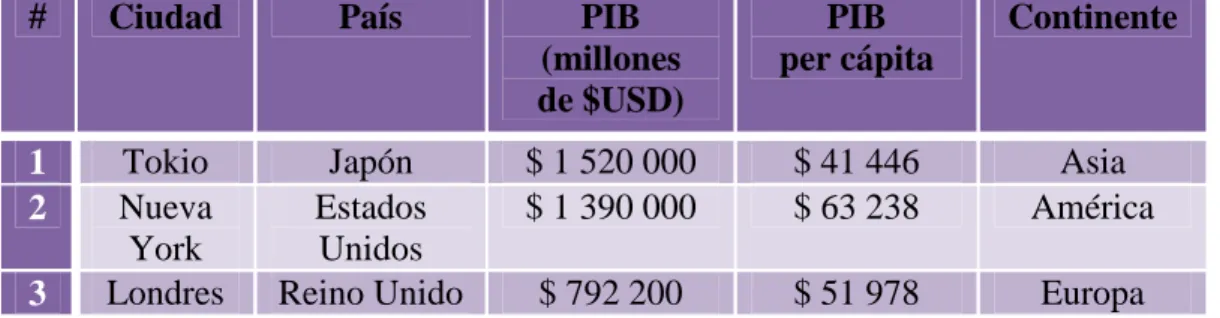 Tabla 1: PIB 