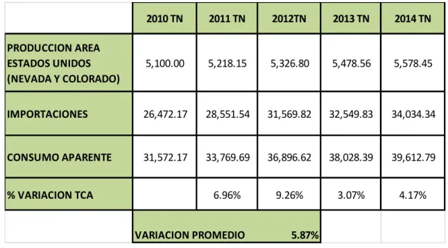 Tabla No. 7: Proyección de la Oferta  