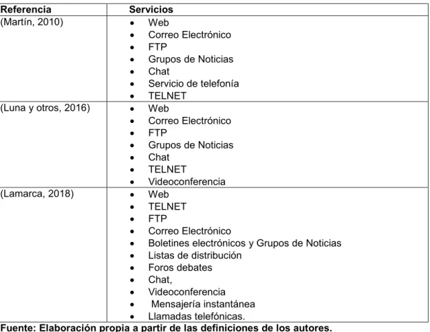 Tabla 1.3. Servicios que ofrece internet.
