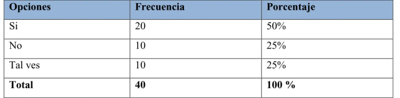 Tabla 4 ¿Cree usted que es importante que como padre de familia se informe con la  maestra de su hijo sobre el comportamiento en los juegos? 