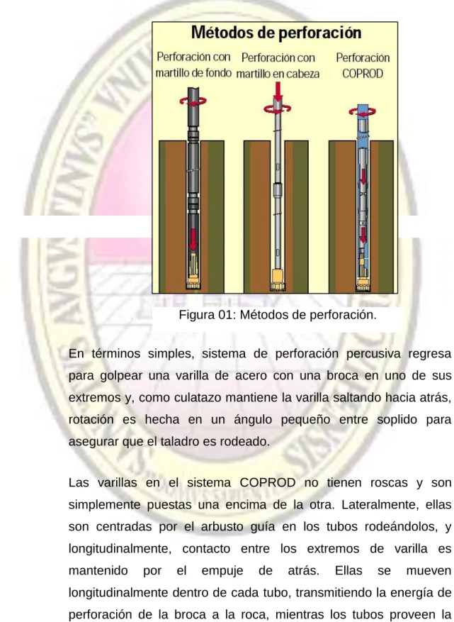 Figura 01: Métodos de perforación. 