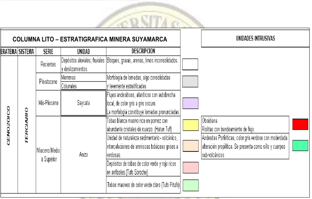 Tabla 02: Columna lito-estratigráfica minera Suyamarca. 