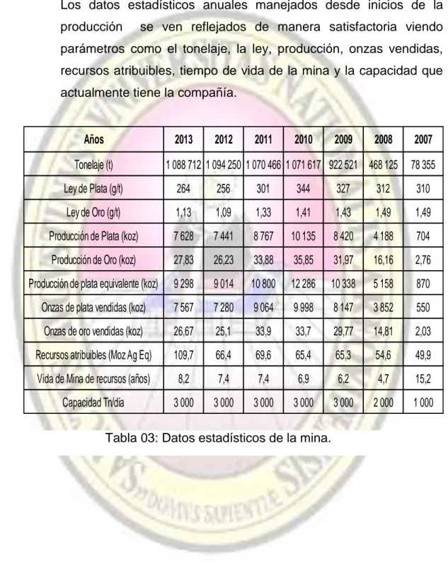 Tabla 03: Datos estadísticos de la mina. 