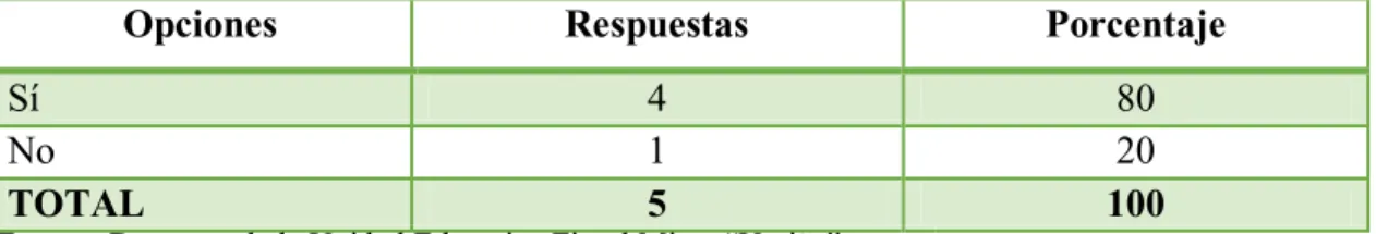 Gráfico N° 2 
