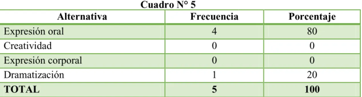 Gráfico N° 5 