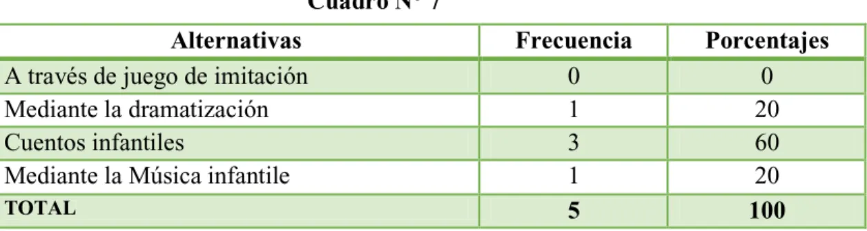 Gráfico  N° 7 