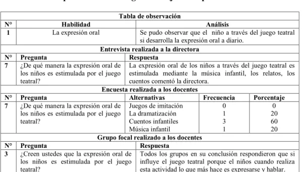 Cuadro que evidencia el logro del objetivo específico N° 4 