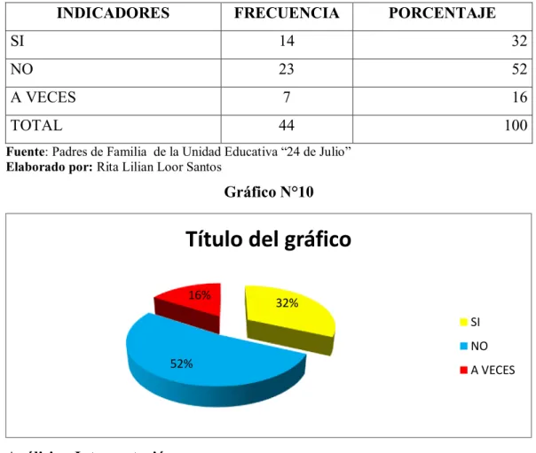 Gráfico N°10  10.    11.    12.    13.    14.    15.     16.     17.     Análisis e Interpretación