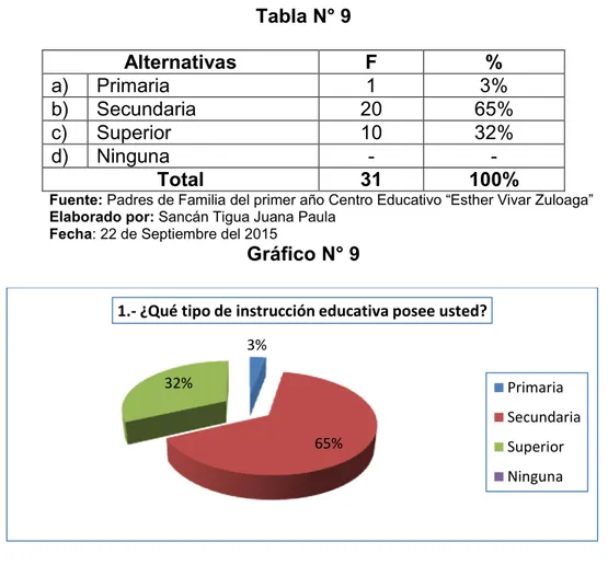Tabla N° 9  Alternativas  F  %  a)  Primaria  1  3%  b)  Secundaria  20  65%  c)  Superior  10  32%  d)   Ninguna   -  -  Total  31  100% 