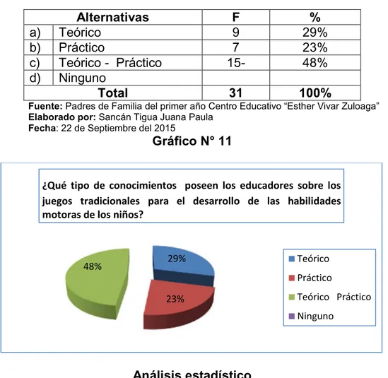 Tabla N° 11  Alternativas  F  %  a)  Teórico   9  29%  b)  Práctico   7  23%  c)   Teórico -  Práctico  15-  48%  d)  Ninguno  Total  31  100% 