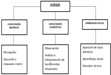 Figura  5. El juego como herramienta de aprendizaje. 