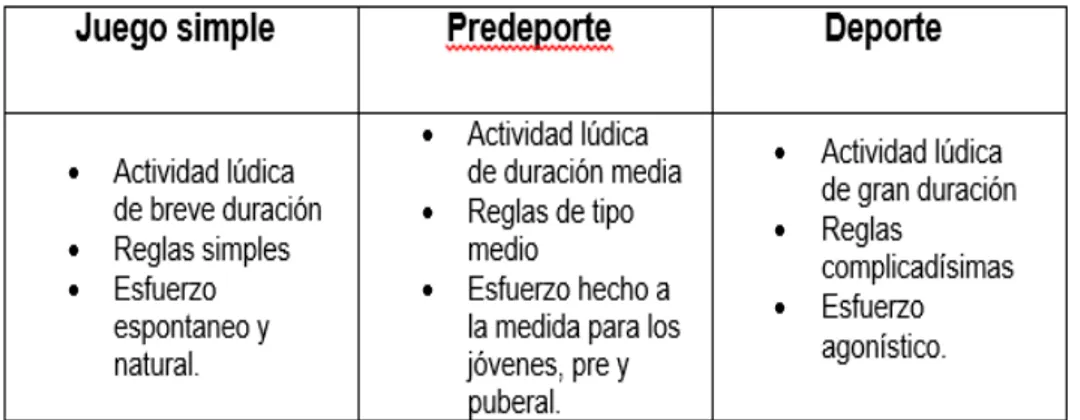 Figura  6. Diferencia entre juego simple, pre deporte y deporte. 