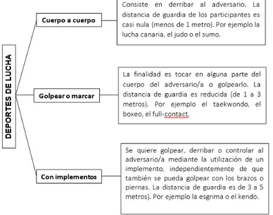 Figura  7. Clasificación de los deportes de lucha. 