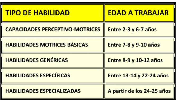 Figura  8. Evolución en el trabajo de habilidades.                                                               