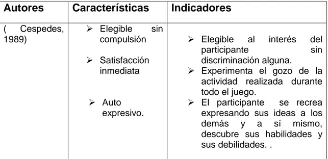 Tabla 1 característica del juego recreativo según varios autores. 