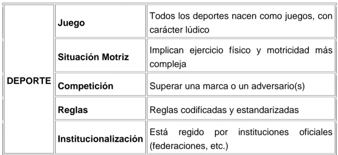 Tabla 3 Característica del deporte 