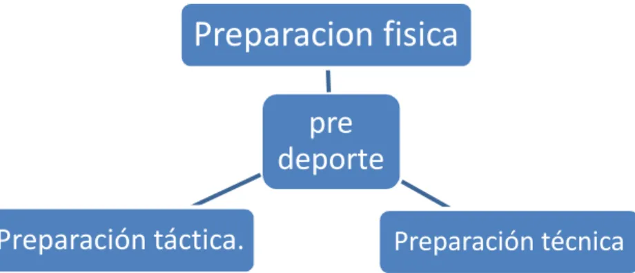 Ilustración 3 Iniciación Deportiva Fase#2    Fuente: PRIETO BASCÓN , (2011) 