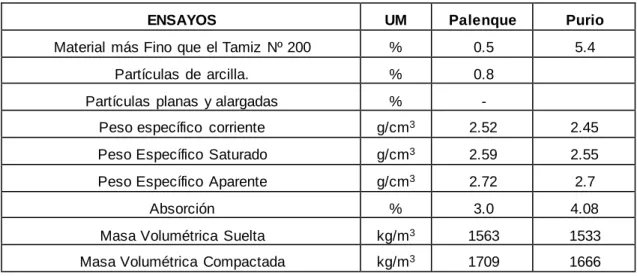 Tabla 2-5:  Granulometría  de los áridos.  (Pérez, 2015)  (Rodríguez,2015) 