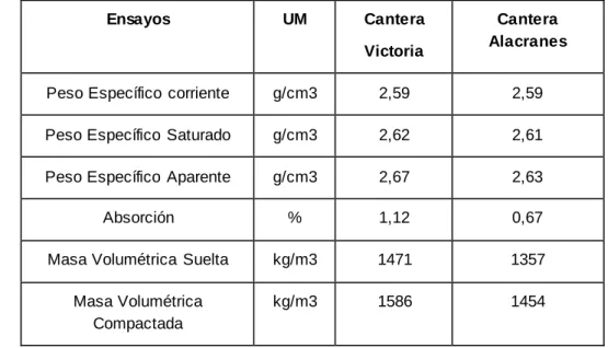 Tabla 2-12:  Granulometría  de  los áridos.  (Licor,  2016)  Tamiz 