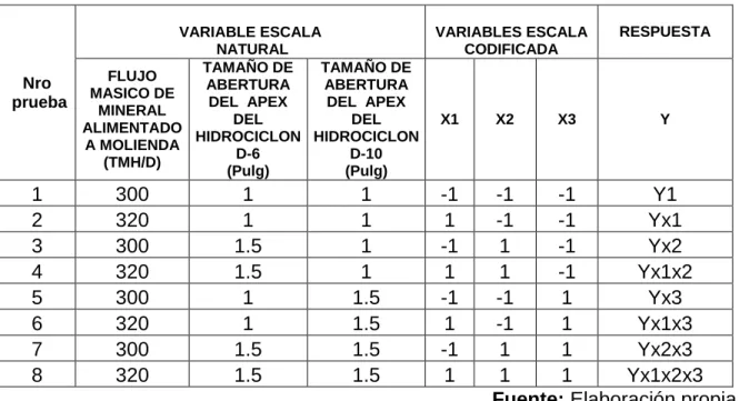Tabla 1.3 Programación de Pruebas Experimentales Circuito Molienda  Nro   prueba VARIABLE ESCALA  NATURAL  VARIABLES ESCALA  CODIFICADA  RESPUESTA FLUJO MASICO DE  MINERAL  ALIMENTADO  A MOLIENDA  (TMH/D)  TAMAÑO DE ABERTURA DEL  APEX  DEL  HIDROCICLON D-6