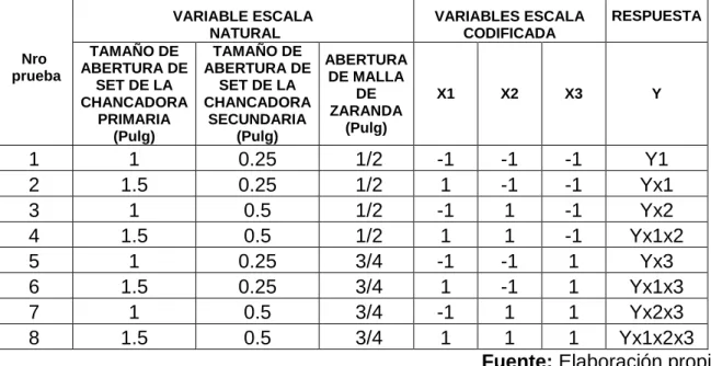Tabla 1.2 Programación de Pruebas Experimentales Circuito Chancado 