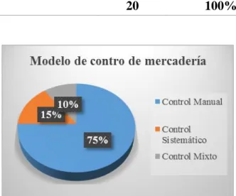 Figura  3 Modelo de control de mercadería