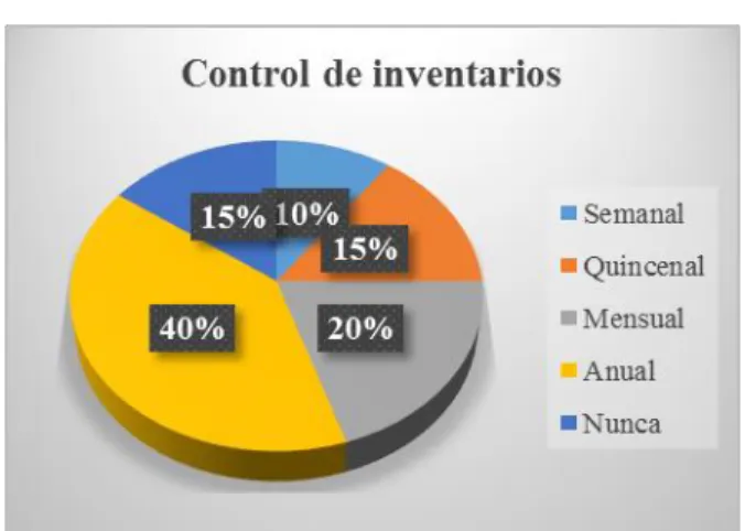 Figura  8 Control de inventario 