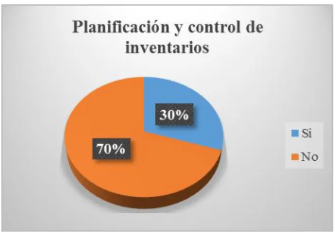 Figura  10 Planificación y control de inventarios 
