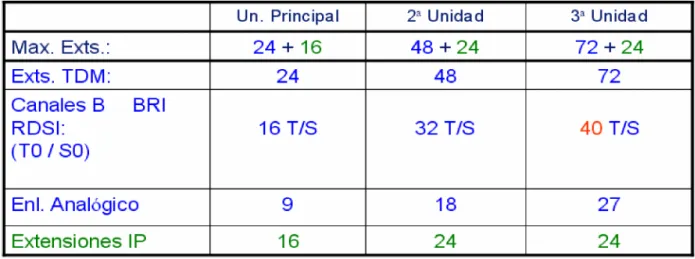 Tabla 2: Rango de enlaces y extensiones por unidades.