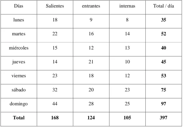 Tabla 4: comportamiento del tráfico en el escenario C: