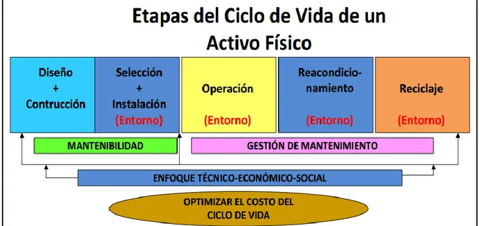 Figura 1.2. Etapas del Ciclo de Vida del Activo. Fuente: Márquez Artola (2015). 