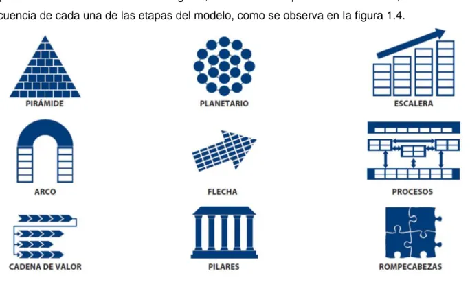 Figura 1.4. Modelos de Gestión de activos. Fuente: Pérez Jaramillo (2014). 
