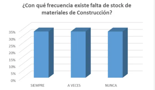 Tabla 4.- Falta de Stock de materiales.