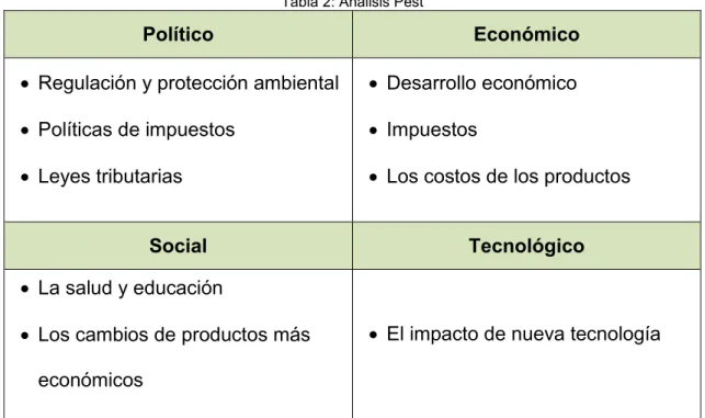 Tabla 2: Análisis Pest 