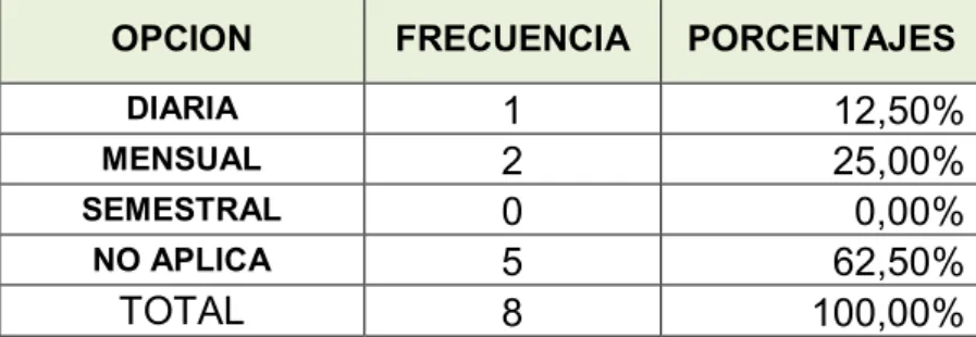 Tabla 7: Ítem No. 4.- Ficha de Recolección de Datos 