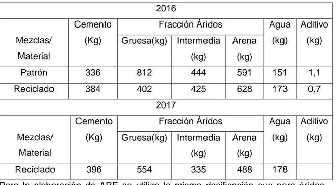 Tabla 2.1 Dosificaciones 2016/2017  2016  Mezclas/  Material  Cemento (Kg) 