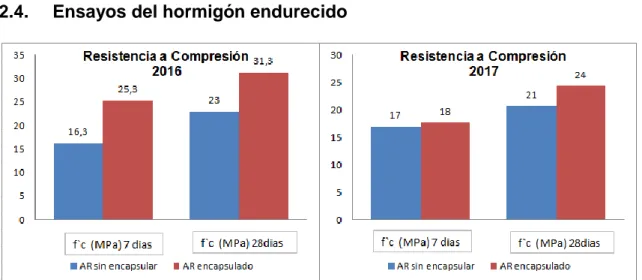 Fig. 2.1 Resistencia a compresión de hormigones en 2016 y 2017 