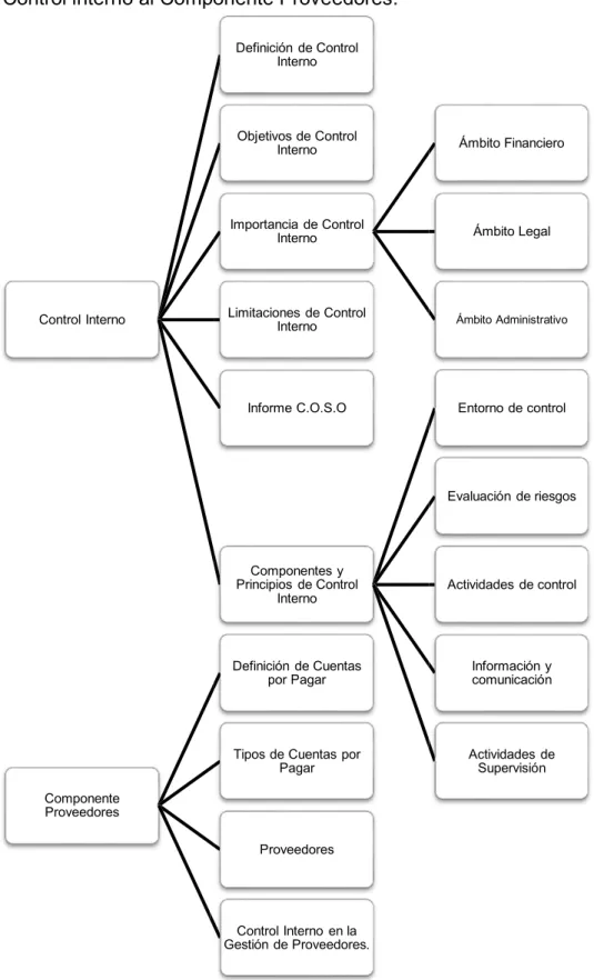 Figura 1.- Constelación de ideas de la Variable Independiente. 