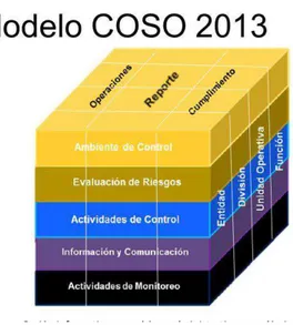 Figura 3.- Modelo C.O.S.O 2013  Fuente: Universidad de Guadalajara 