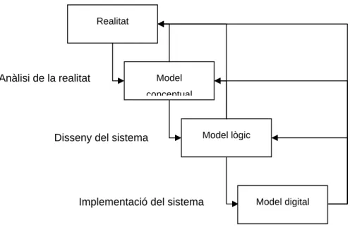 Figura 14: Diagrama de modelització de dades SIG 