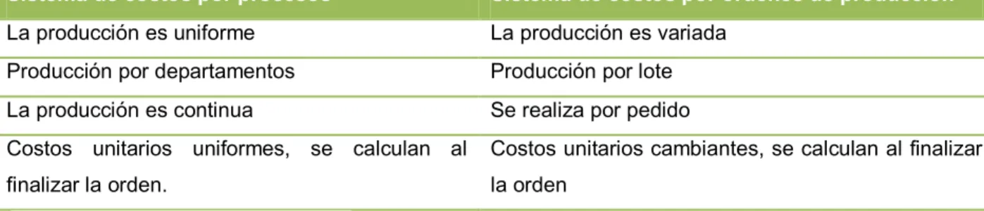 Tabla 1 diferencia entre sistemas de costos por procesos y órdenes de producción